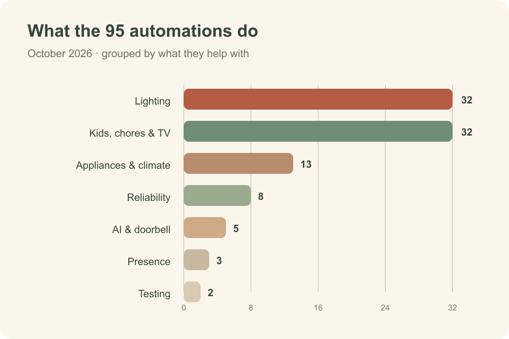 Bar chart: lighting and kids' routines have 32 automations each; appliances and climate have 13; reliability has 8; AI and doorbell have 5; presence has 3; testing has 2.